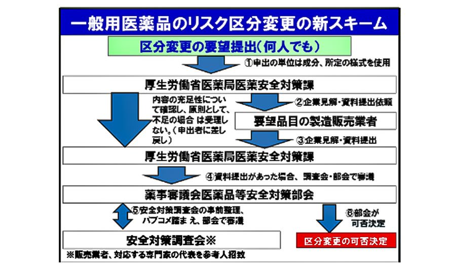 図表－２　一般用医薬品のリスク区分変更の新スキーム骨子