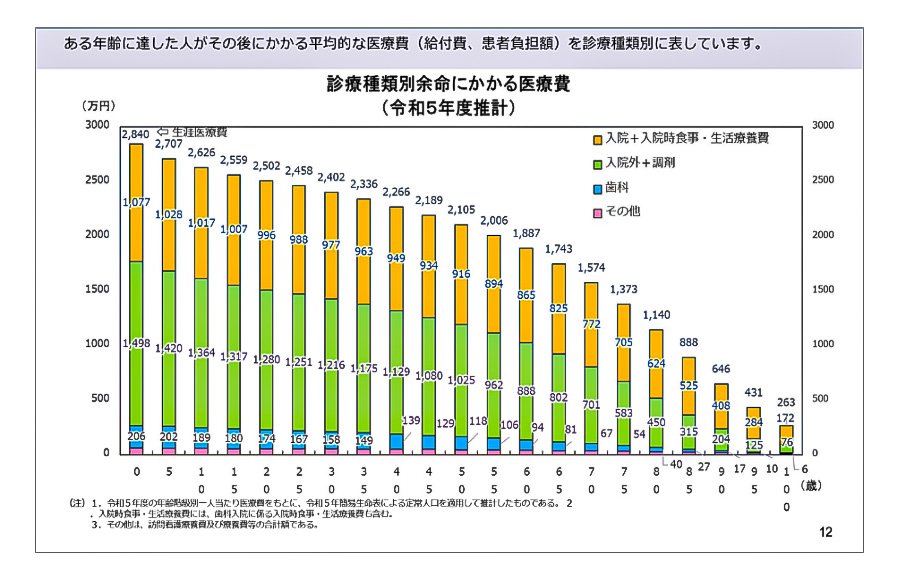 図表－１　余命にかかる医療費（令和5年度推計）