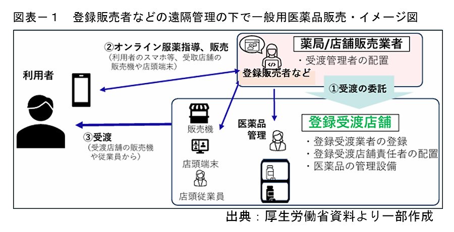 図表－１　一般用医薬品販売の遠隔管理のイメージ