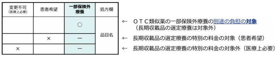 図表－３　処方せん記載のイメージ　長期収載品でもありOTC類似薬でもある場合の３パターン