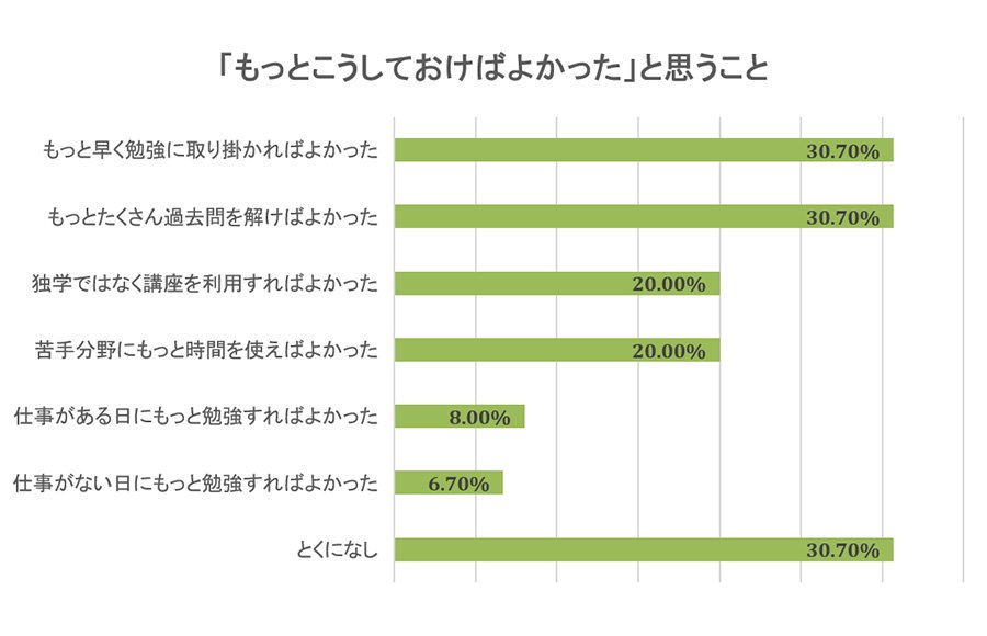 登録販売者の試験勉強で「もっとこうしておけばよかった」と思うことは？