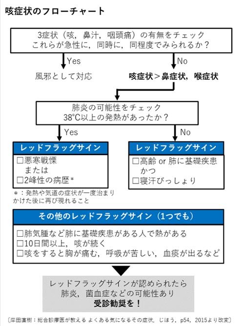 咳症状