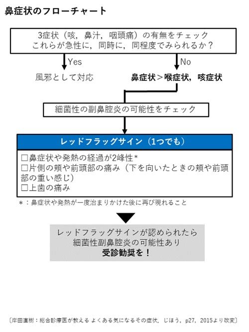 鼻症状