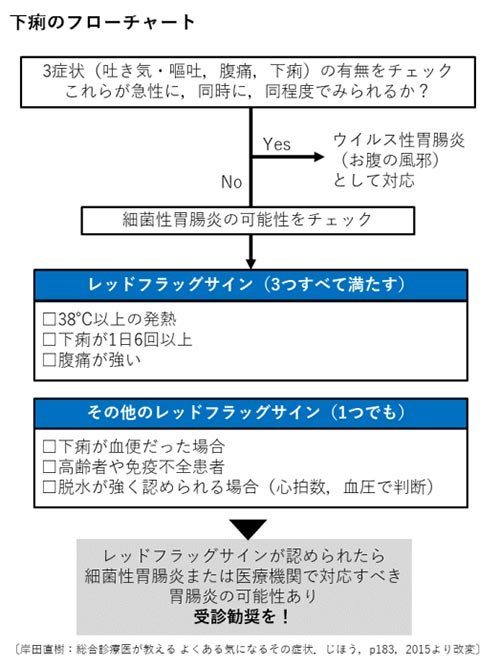 下痢