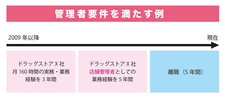 管理者要件を満たす可能性があるケース2