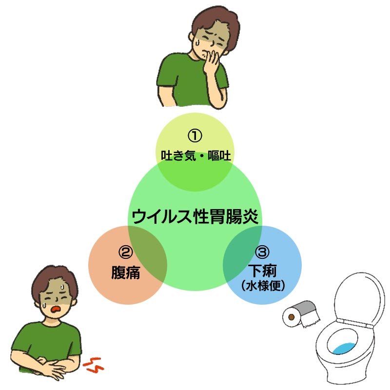 ウイルス性胃腸炎