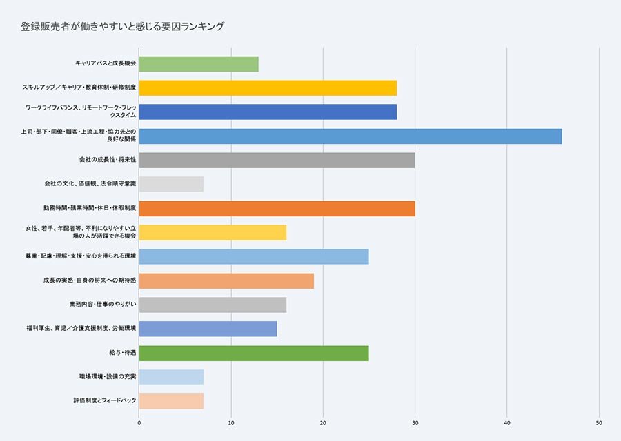 登録販売者が働きやすいと感じる要因ランキング