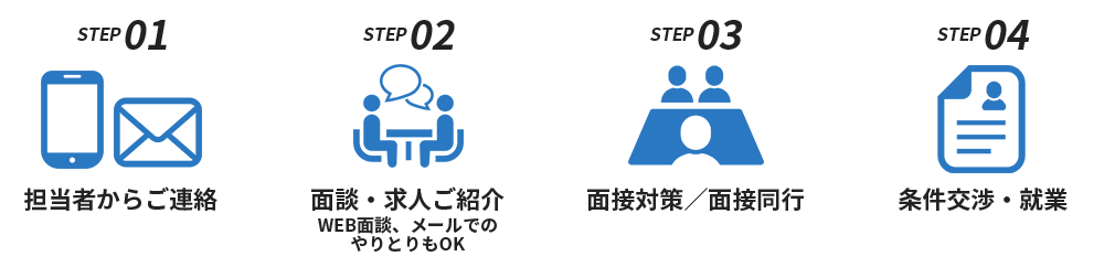 STEP01 担当者からご連絡 STEP02 面談・求人ご紹介WEB面談、メールでのやり取りもOK STEP03 面接対策/面接同行 STEP04 条件交渉・就業